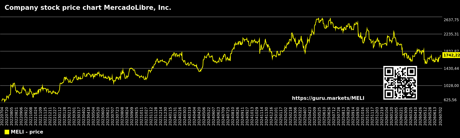 Company stock price chart MercadoLibre, Inc.